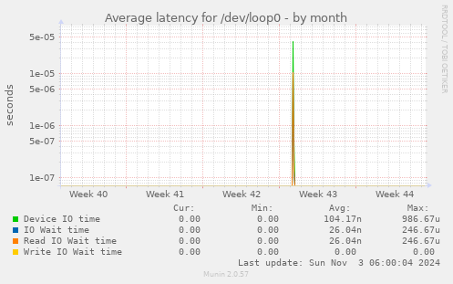 Average latency for /dev/loop0