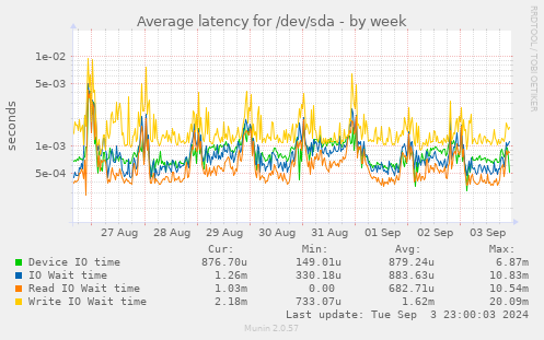 Average latency for /dev/sda