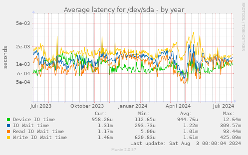 Average latency for /dev/sda