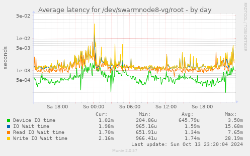 Average latency for /dev/swarmnode8-vg/root