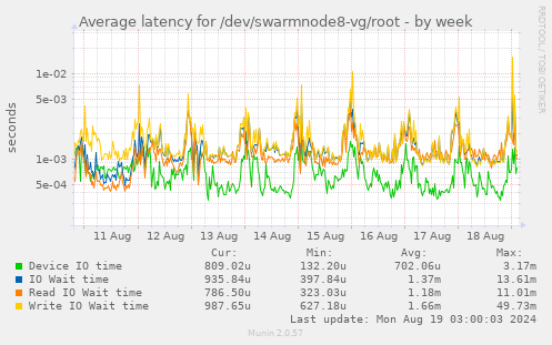 Average latency for /dev/swarmnode8-vg/root