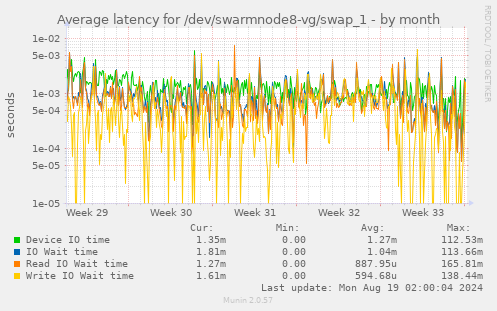 Average latency for /dev/swarmnode8-vg/swap_1