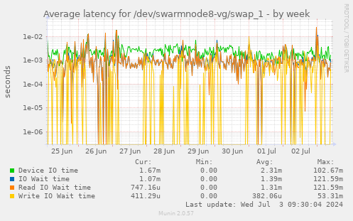 Average latency for /dev/swarmnode8-vg/swap_1