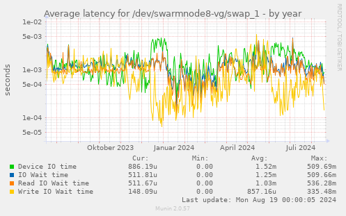 Average latency for /dev/swarmnode8-vg/swap_1