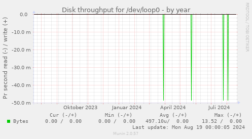 Disk throughput for /dev/loop0