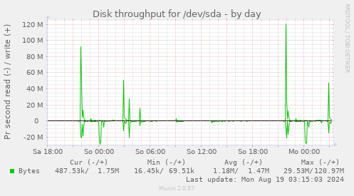 Disk throughput for /dev/sda