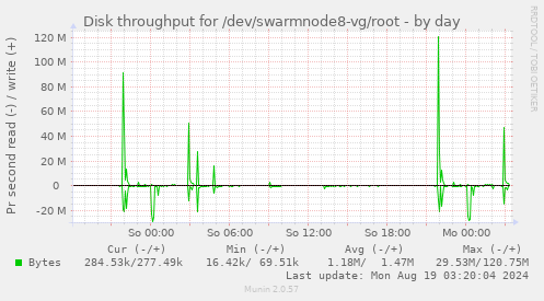 Disk throughput for /dev/swarmnode8-vg/root