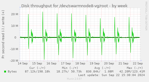 Disk throughput for /dev/swarmnode8-vg/root