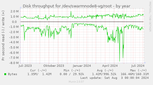 Disk throughput for /dev/swarmnode8-vg/root