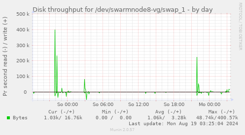 Disk throughput for /dev/swarmnode8-vg/swap_1