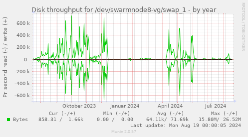 Disk throughput for /dev/swarmnode8-vg/swap_1