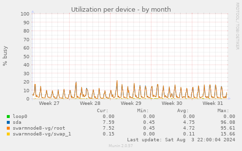 Utilization per device