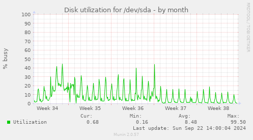 Disk utilization for /dev/sda