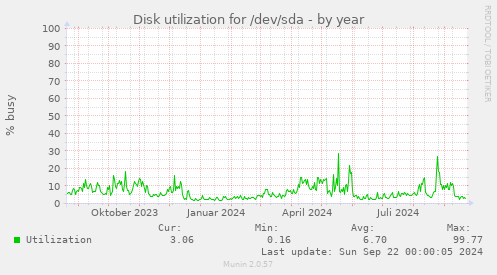 Disk utilization for /dev/sda