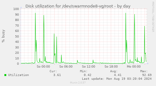 Disk utilization for /dev/swarmnode8-vg/root