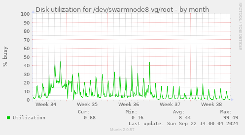 Disk utilization for /dev/swarmnode8-vg/root