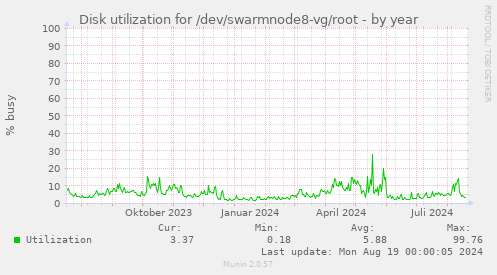 Disk utilization for /dev/swarmnode8-vg/root