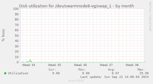 Disk utilization for /dev/swarmnode8-vg/swap_1