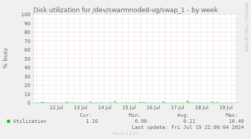 Disk utilization for /dev/swarmnode8-vg/swap_1