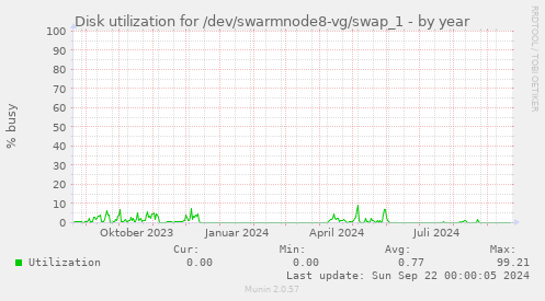 Disk utilization for /dev/swarmnode8-vg/swap_1