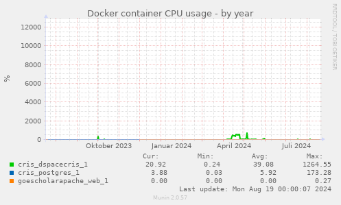 Docker container CPU usage