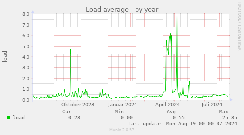 Load average