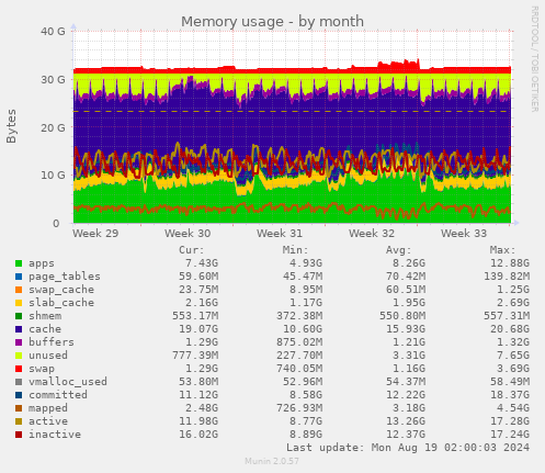 Memory usage