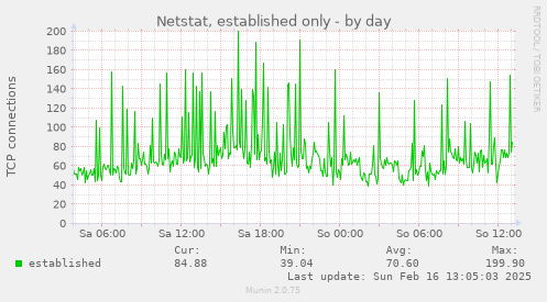 Netstat, established only