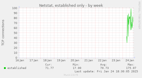 Netstat, established only