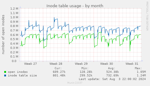 Inode table usage