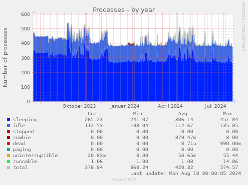 Processes