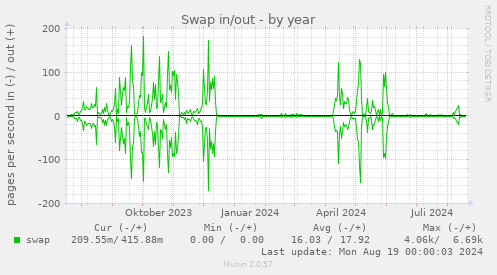 yearly graph