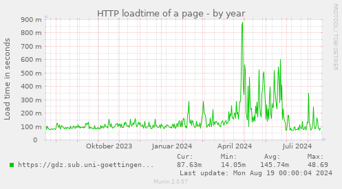 yearly graph