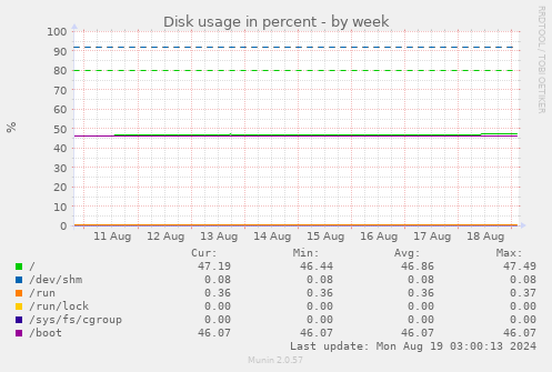 weekly graph