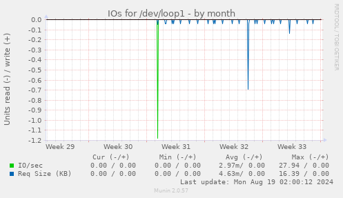 IOs for /dev/loop1