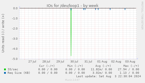 weekly graph