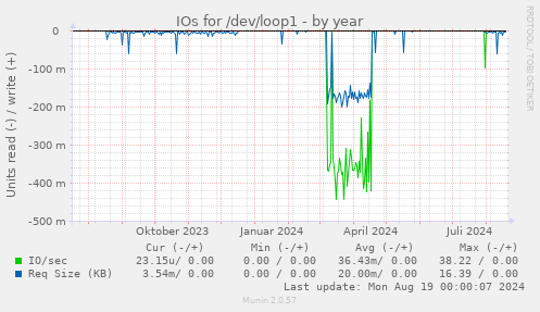 IOs for /dev/loop1