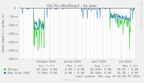 yearly graph