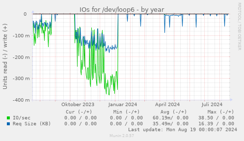 IOs for /dev/loop6