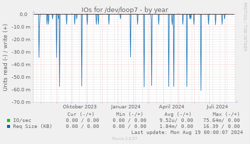 IOs for /dev/loop7