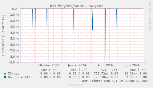 yearly graph