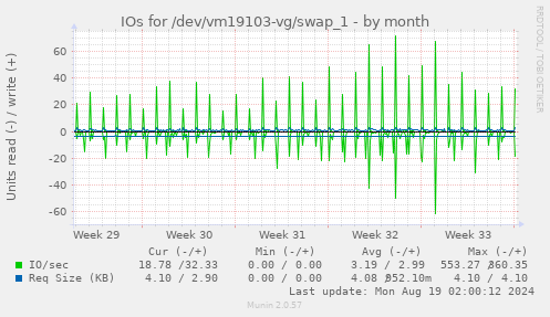 monthly graph