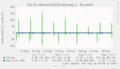 IOs for /dev/vm19103-vg/swap_1