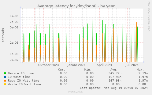 Average latency for /dev/loop0