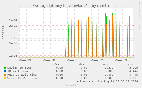 Average latency for /dev/loop1