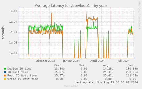 Average latency for /dev/loop1