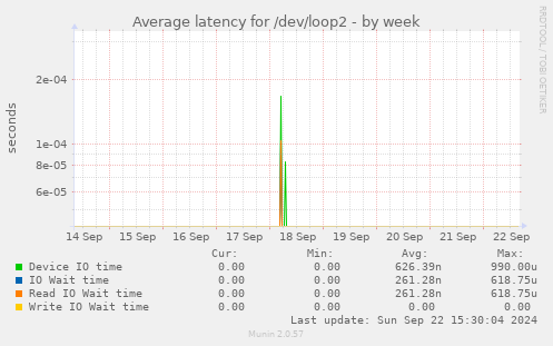 Average latency for /dev/loop2