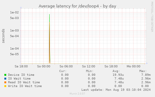 Average latency for /dev/loop4