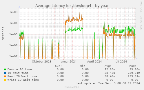 Average latency for /dev/loop4