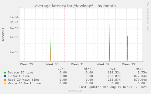 Average latency for /dev/loop5